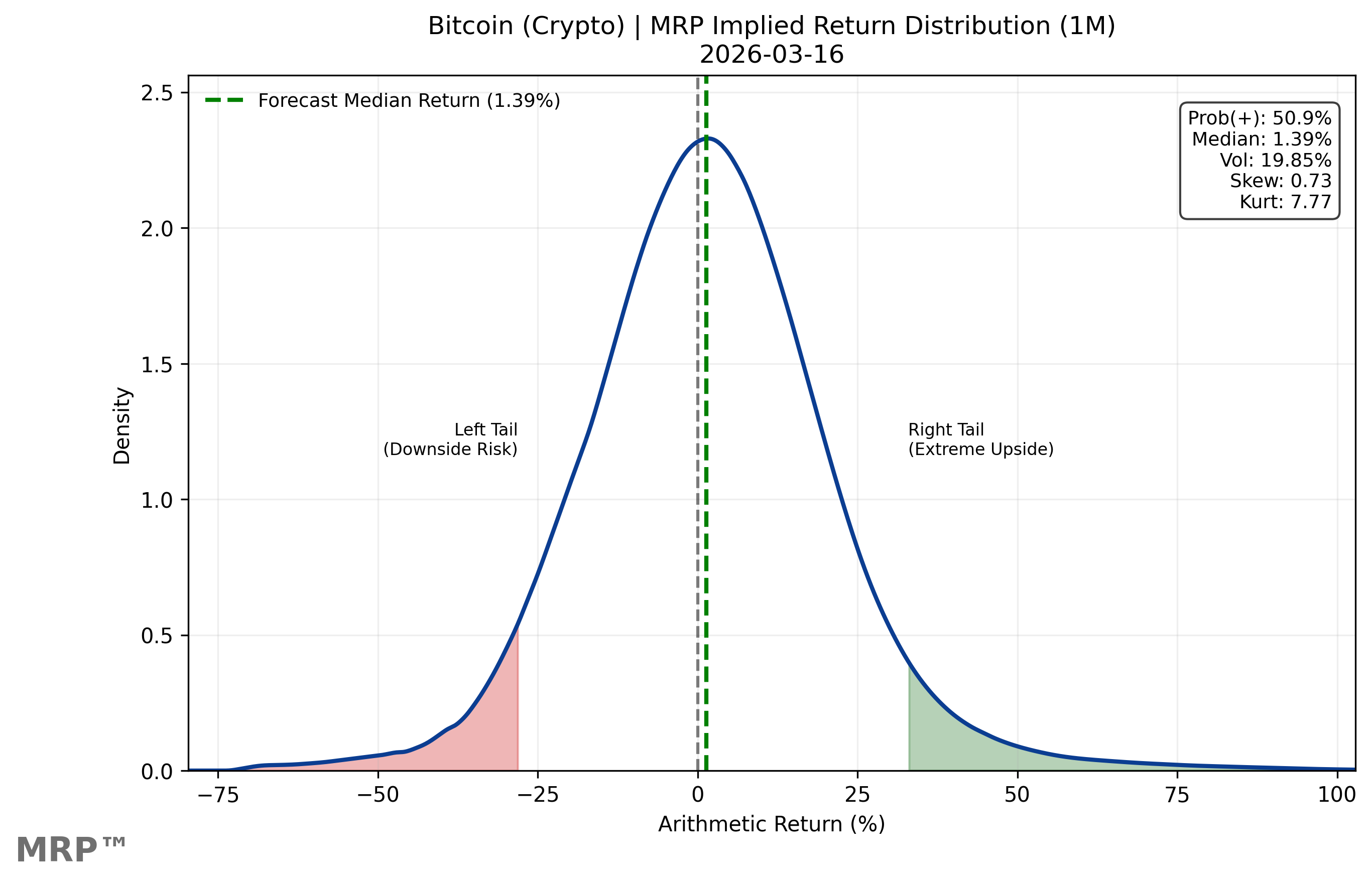 Bitcoin market-implied return distribution, 1-month horizon