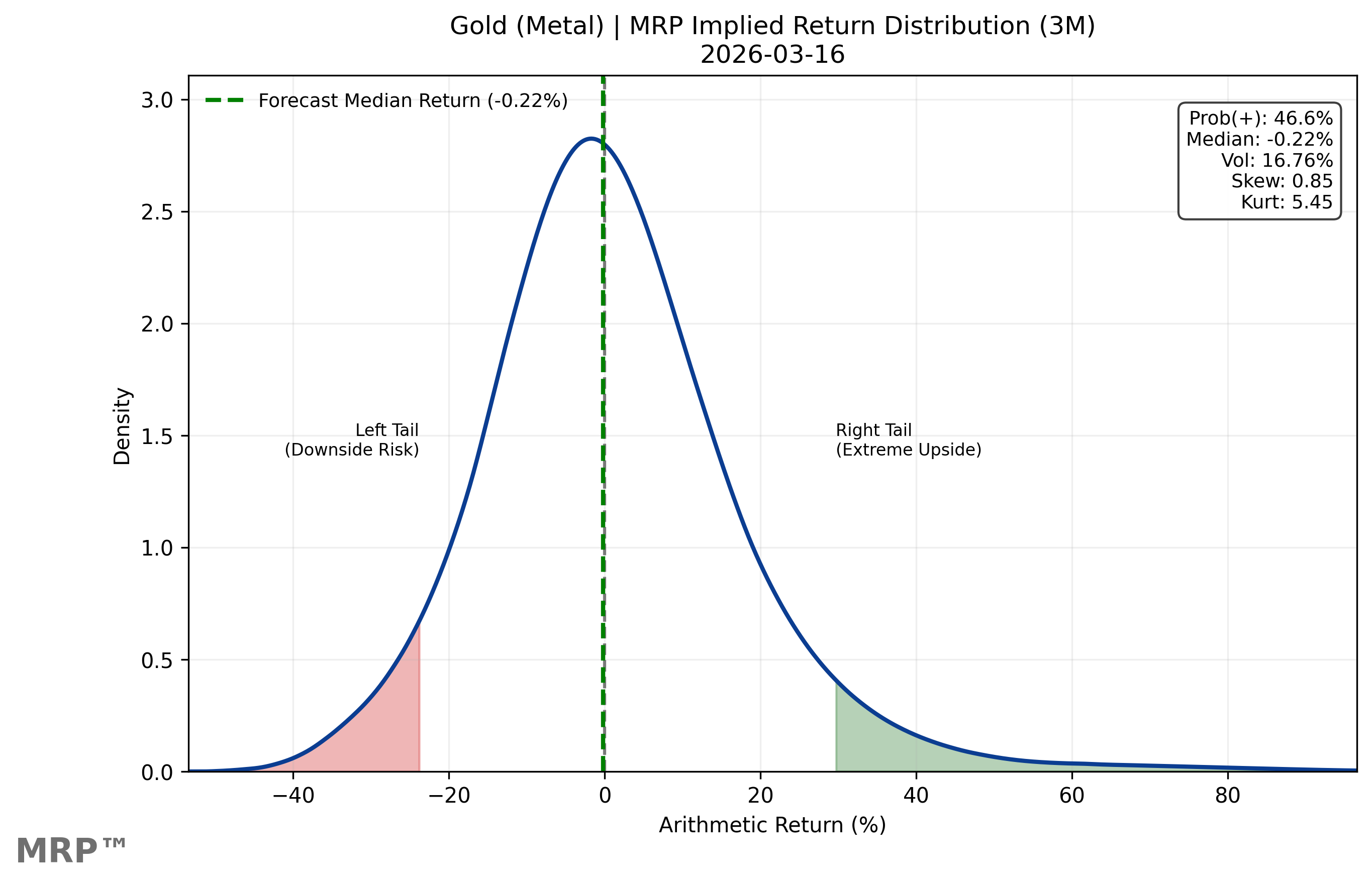 Gold market-implied return distribution, 3-month horizon