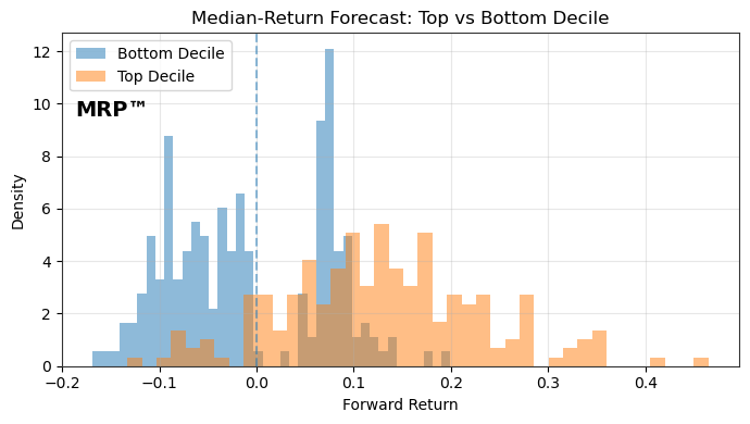 Realized forward return vs predicted median return by decile