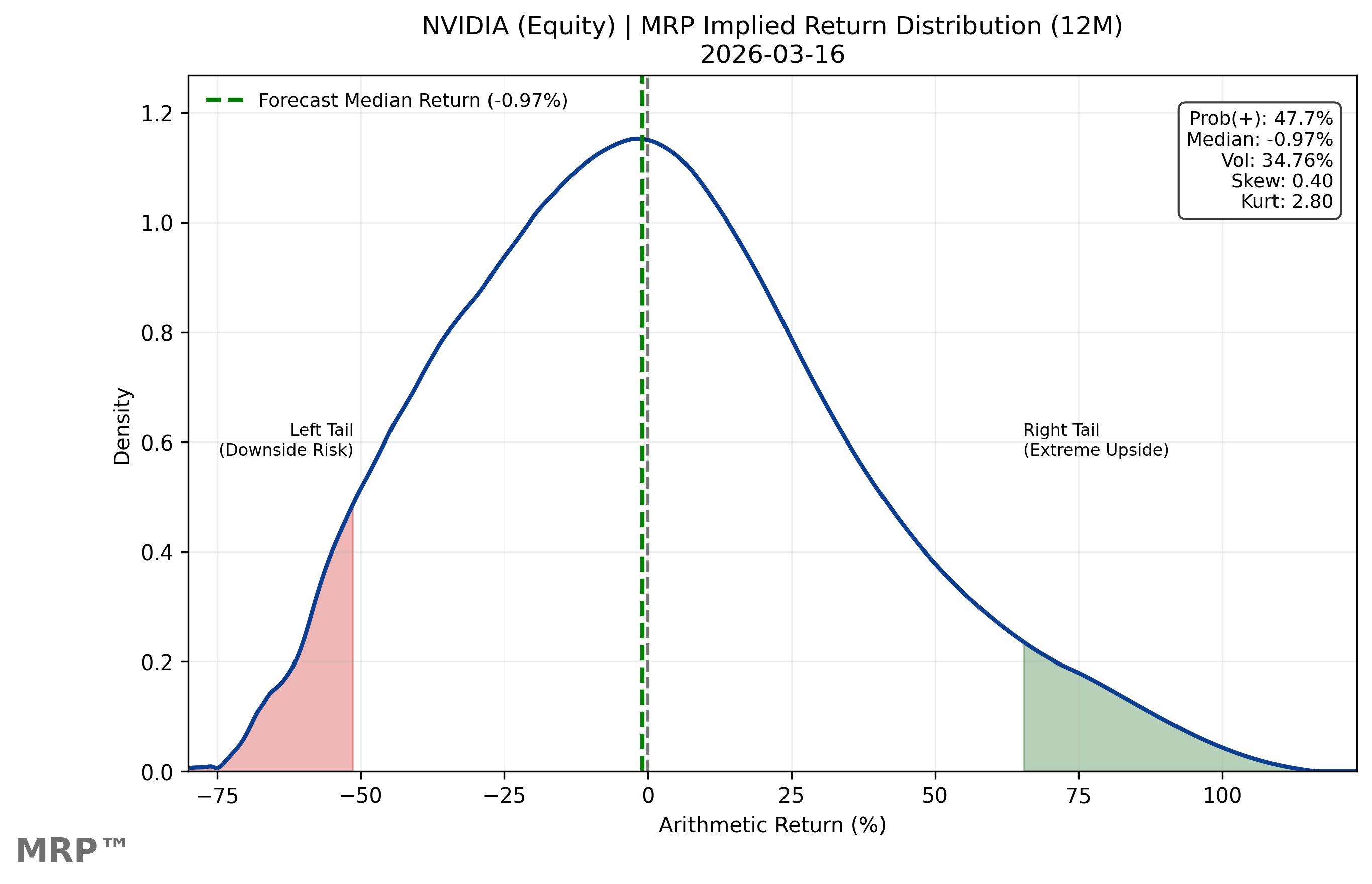 NVIDIA market-implied return distribution, 12-month horizon