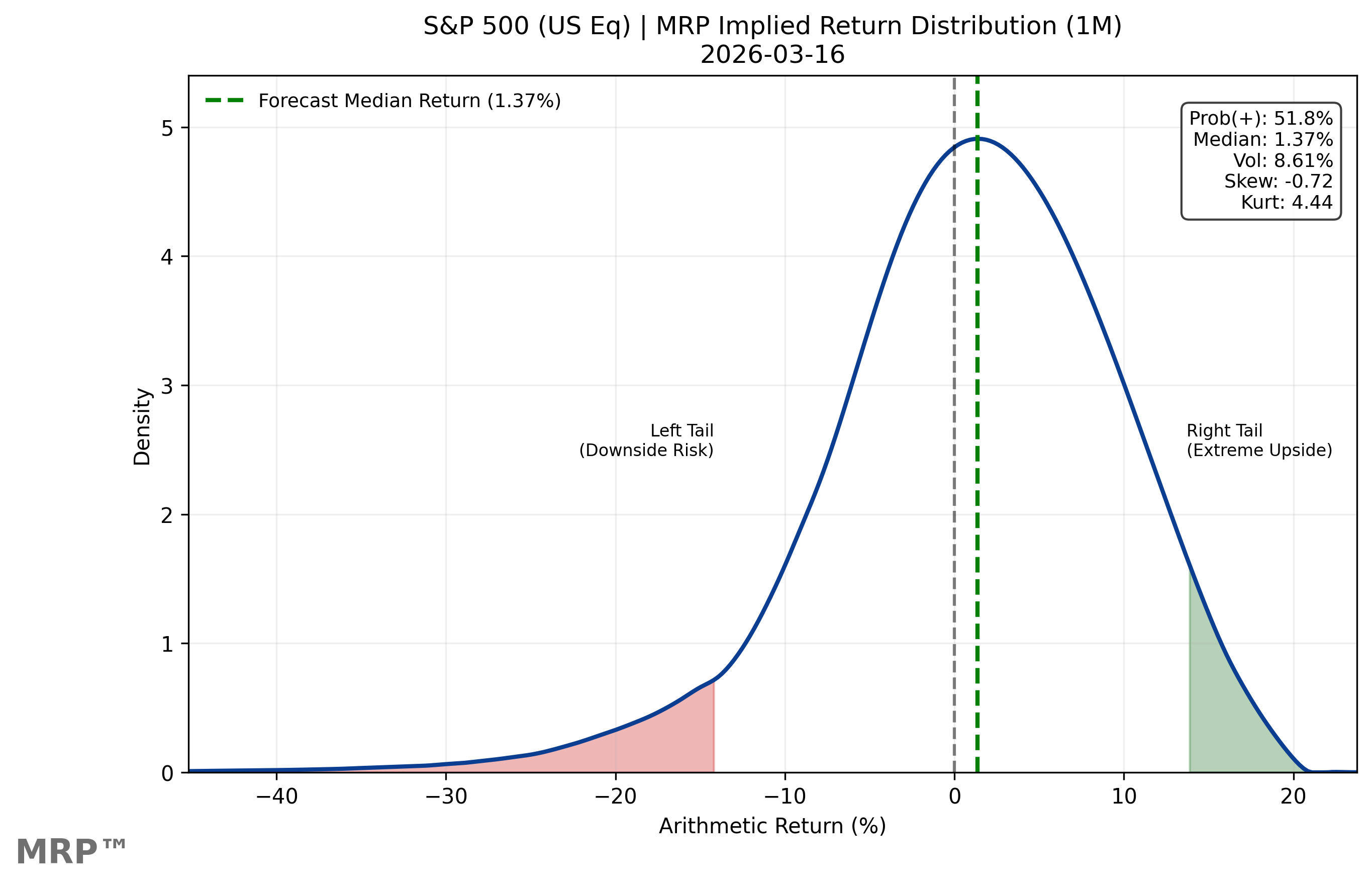 S&P 500 market-implied return distribution, 1-month horizon