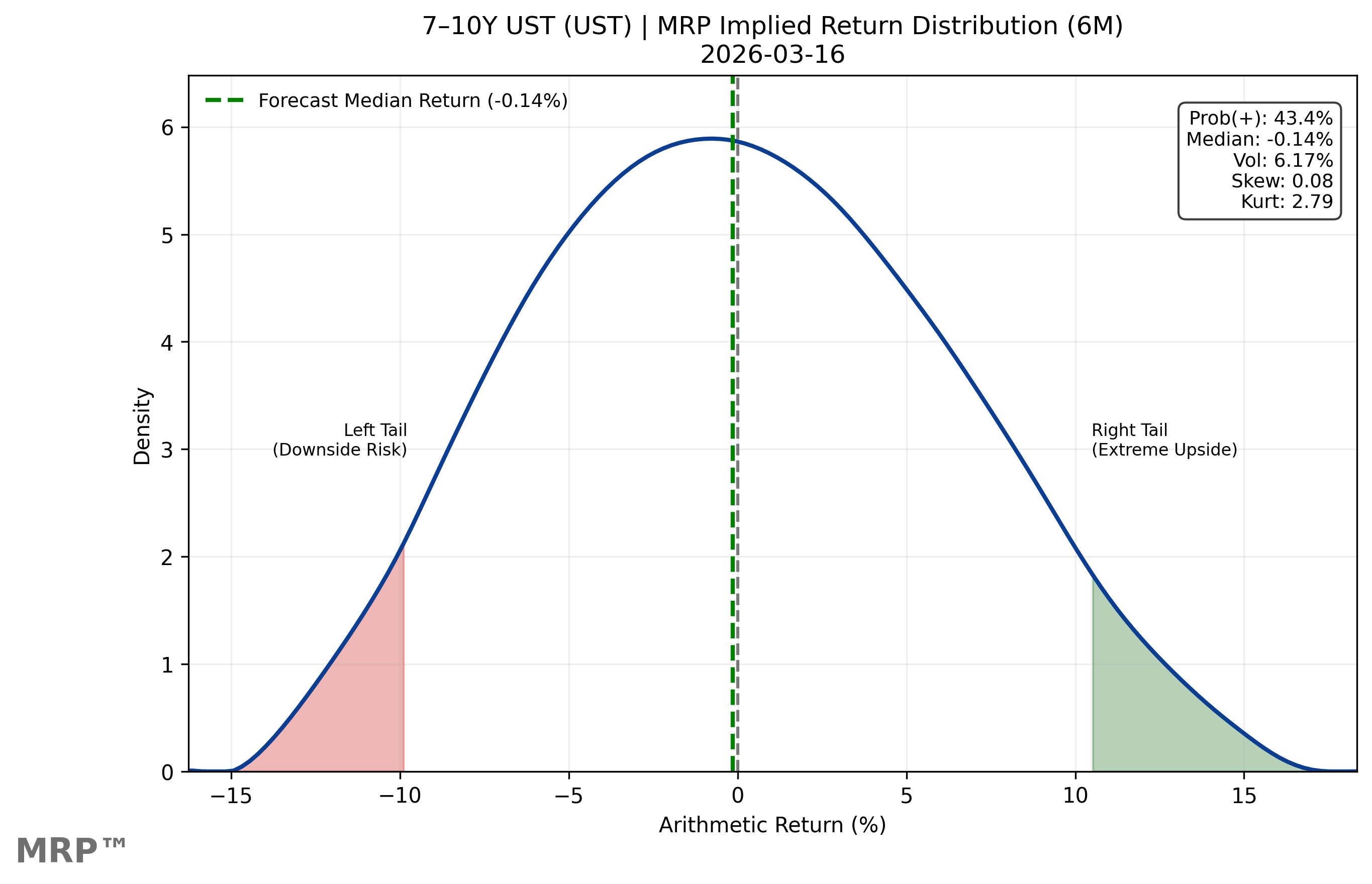 10-Year Treasury market-implied return distribution, 6-month horizon