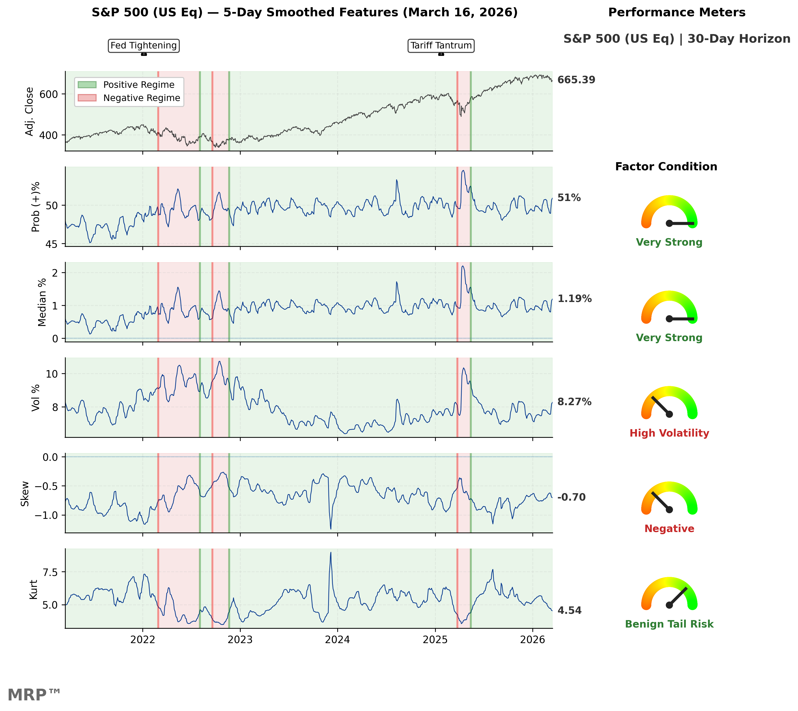 Time series of distribution parameters